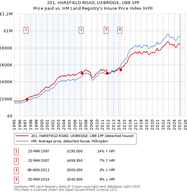 201, HAREFIELD ROAD, UXBRIDGE, UB8 1PP: Price paid vs HM Land Registry's House Price Index