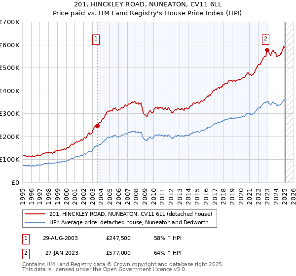 201, HINCKLEY ROAD, NUNEATON, CV11 6LL: Price paid vs HM Land Registry's House Price Index