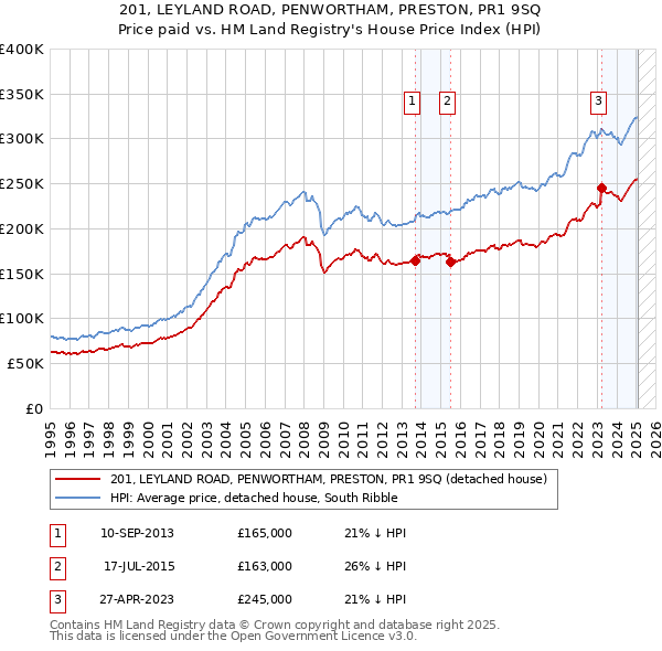 201, LEYLAND ROAD, PENWORTHAM, PRESTON, PR1 9SQ: Price paid vs HM Land Registry's House Price Index