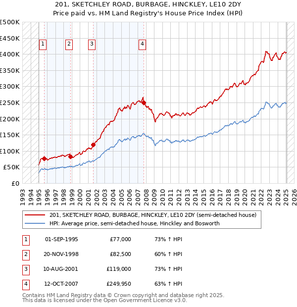 201, SKETCHLEY ROAD, BURBAGE, HINCKLEY, LE10 2DY: Price paid vs HM Land Registry's House Price Index
