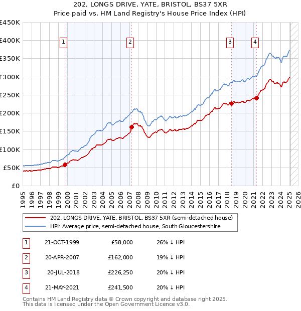 202, LONGS DRIVE, YATE, BRISTOL, BS37 5XR: Price paid vs HM Land Registry's House Price Index