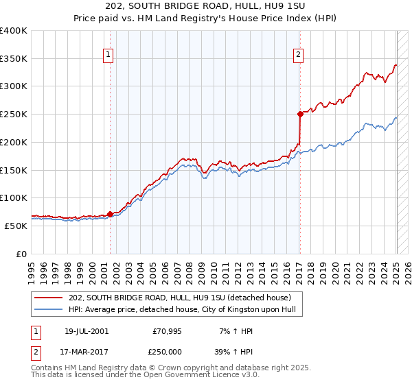 202, SOUTH BRIDGE ROAD, HULL, HU9 1SU: Price paid vs HM Land Registry's House Price Index