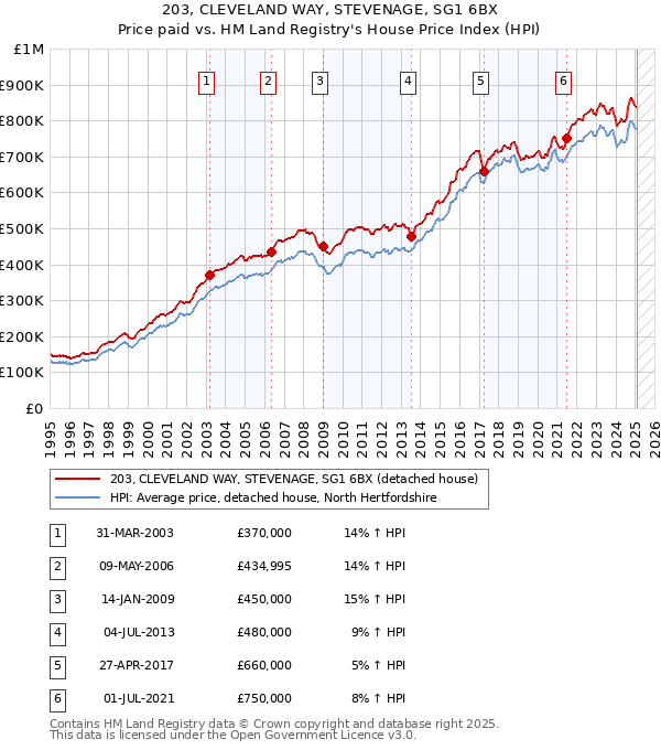 203, CLEVELAND WAY, STEVENAGE, SG1 6BX: Price paid vs HM Land Registry's House Price Index