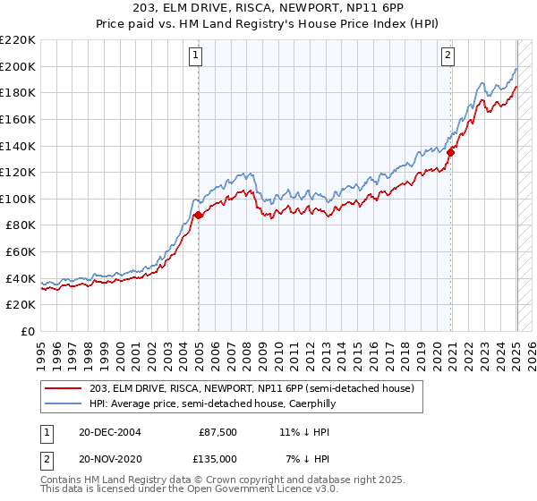 203, ELM DRIVE, RISCA, NEWPORT, NP11 6PP: Price paid vs HM Land Registry's House Price Index