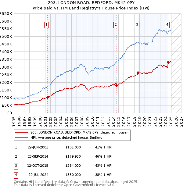 203, LONDON ROAD, BEDFORD, MK42 0PY: Price paid vs HM Land Registry's House Price Index