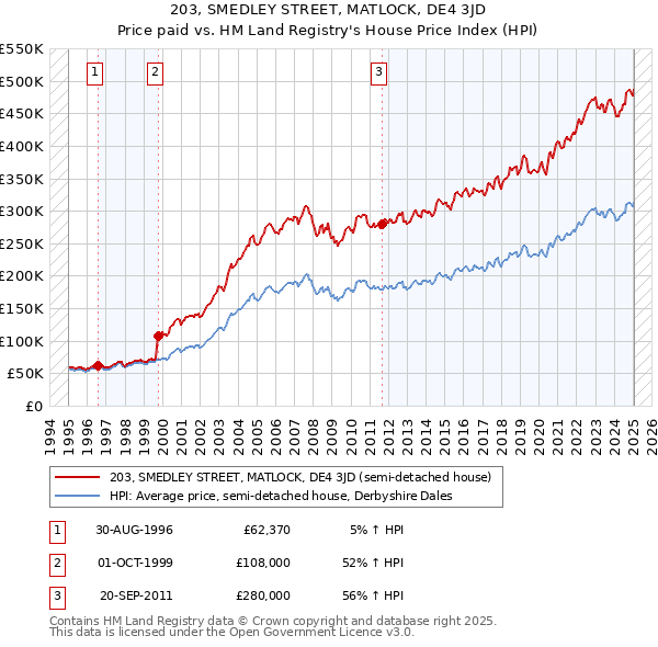203, SMEDLEY STREET, MATLOCK, DE4 3JD: Price paid vs HM Land Registry's House Price Index
