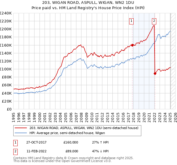 203, WIGAN ROAD, ASPULL, WIGAN, WN2 1DU: Price paid vs HM Land Registry's House Price Index