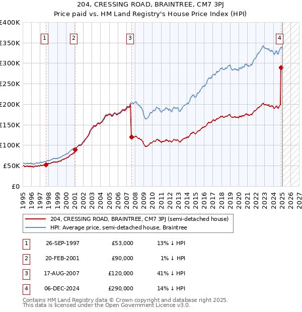 204, CRESSING ROAD, BRAINTREE, CM7 3PJ: Price paid vs HM Land Registry's House Price Index