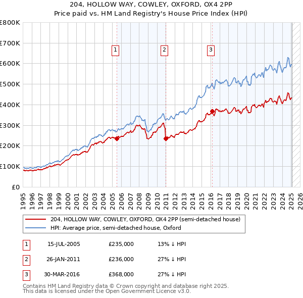 204, HOLLOW WAY, COWLEY, OXFORD, OX4 2PP: Price paid vs HM Land Registry's House Price Index