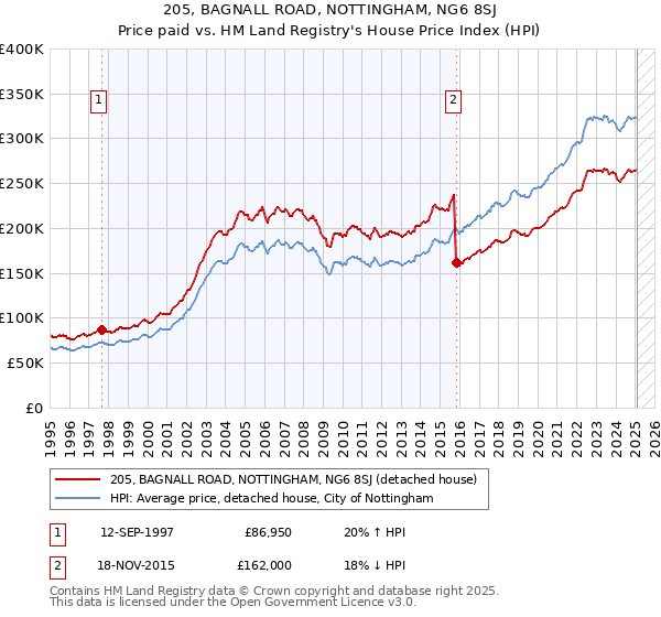 205, BAGNALL ROAD, NOTTINGHAM, NG6 8SJ: Price paid vs HM Land Registry's House Price Index
