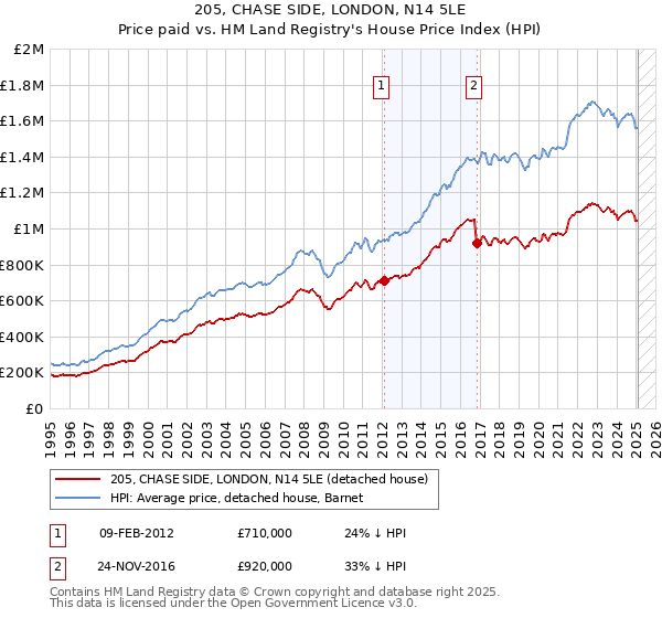 205, CHASE SIDE, LONDON, N14 5LE: Price paid vs HM Land Registry's House Price Index