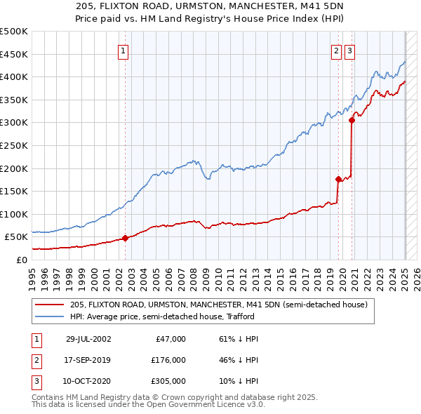 205, FLIXTON ROAD, URMSTON, MANCHESTER, M41 5DN: Price paid vs HM Land Registry's House Price Index
