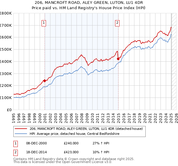 206, MANCROFT ROAD, ALEY GREEN, LUTON, LU1 4DR: Price paid vs HM Land Registry's House Price Index