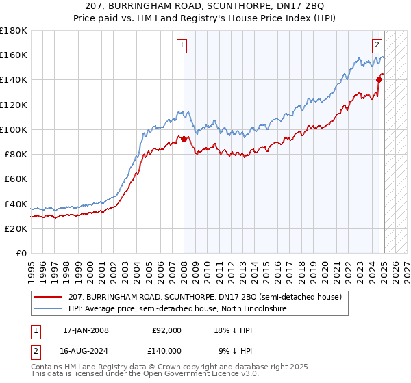 207, BURRINGHAM ROAD, SCUNTHORPE, DN17 2BQ: Price paid vs HM Land Registry's House Price Index