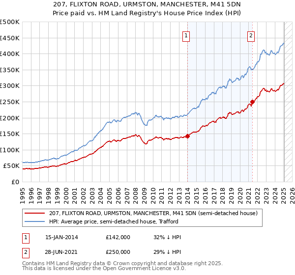 207, FLIXTON ROAD, URMSTON, MANCHESTER, M41 5DN: Price paid vs HM Land Registry's House Price Index
