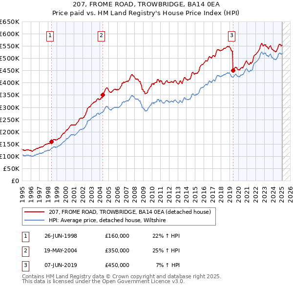 207, FROME ROAD, TROWBRIDGE, BA14 0EA: Price paid vs HM Land Registry's House Price Index