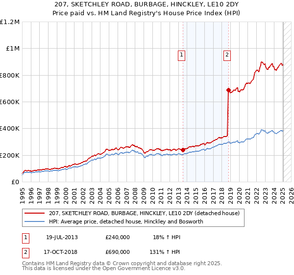 207, SKETCHLEY ROAD, BURBAGE, HINCKLEY, LE10 2DY: Price paid vs HM Land Registry's House Price Index