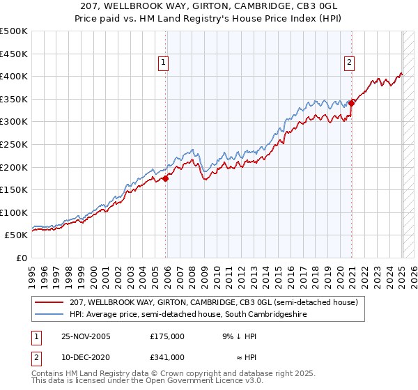 207, WELLBROOK WAY, GIRTON, CAMBRIDGE, CB3 0GL: Price paid vs HM Land Registry's House Price Index