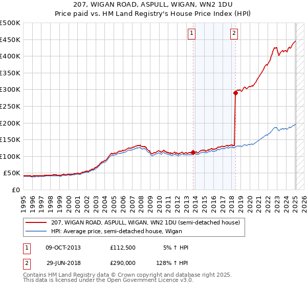 207, WIGAN ROAD, ASPULL, WIGAN, WN2 1DU: Price paid vs HM Land Registry's House Price Index