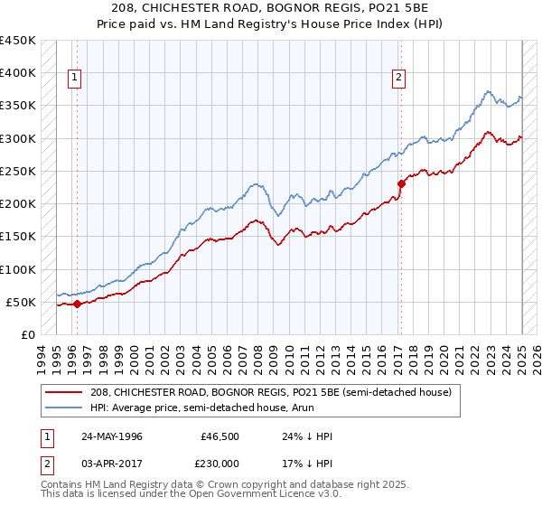 208, CHICHESTER ROAD, BOGNOR REGIS, PO21 5BE: Price paid vs HM Land Registry's House Price Index