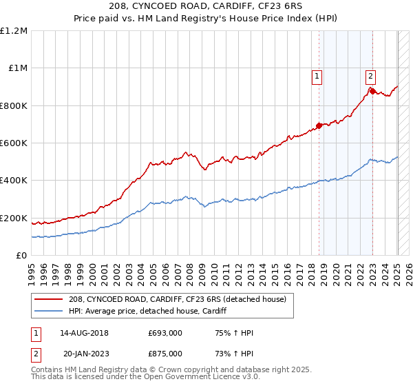 208, CYNCOED ROAD, CARDIFF, CF23 6RS: Price paid vs HM Land Registry's House Price Index