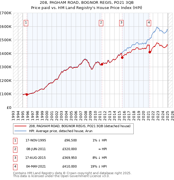 208, PAGHAM ROAD, BOGNOR REGIS, PO21 3QB: Price paid vs HM Land Registry's House Price Index