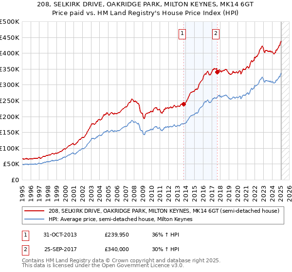 208, SELKIRK DRIVE, OAKRIDGE PARK, MILTON KEYNES, MK14 6GT: Price paid vs HM Land Registry's House Price Index