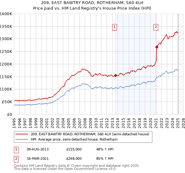 209, EAST BAWTRY ROAD, ROTHERHAM, S60 4LH: Price paid vs HM Land Registry's House Price Index