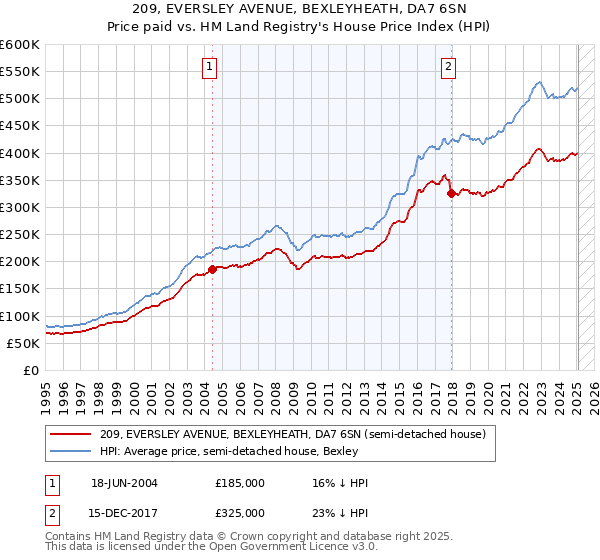 209, EVERSLEY AVENUE, BEXLEYHEATH, DA7 6SN: Price paid vs HM Land Registry's House Price Index