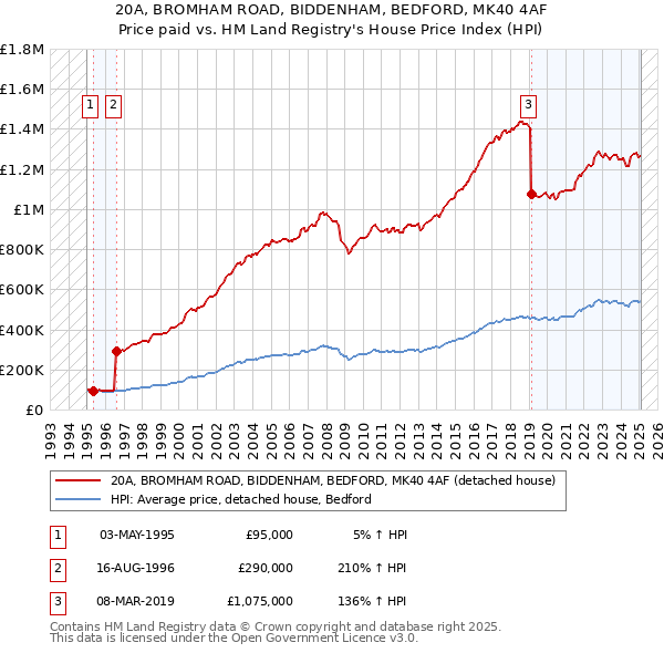 20A, BROMHAM ROAD, BIDDENHAM, BEDFORD, MK40 4AF: Price paid vs HM Land Registry's House Price Index