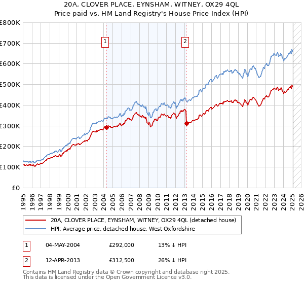 20A, CLOVER PLACE, EYNSHAM, WITNEY, OX29 4QL: Price paid vs HM Land Registry's House Price Index