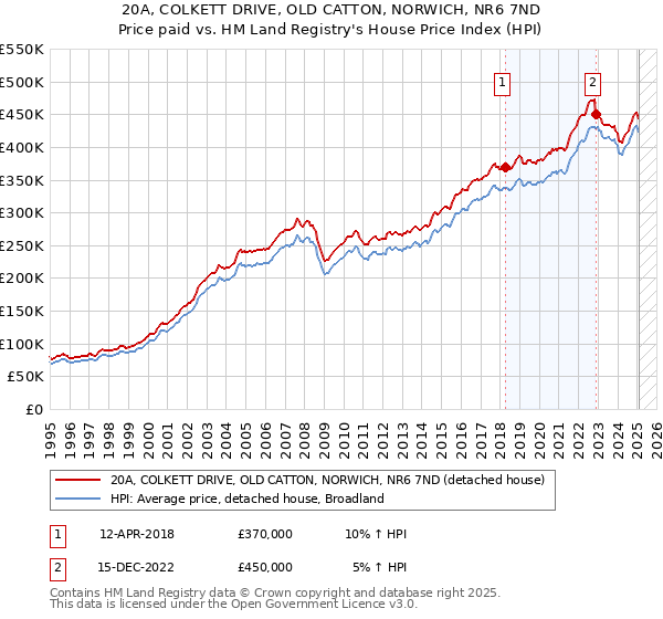 20A, COLKETT DRIVE, OLD CATTON, NORWICH, NR6 7ND: Price paid vs HM Land Registry's House Price Index