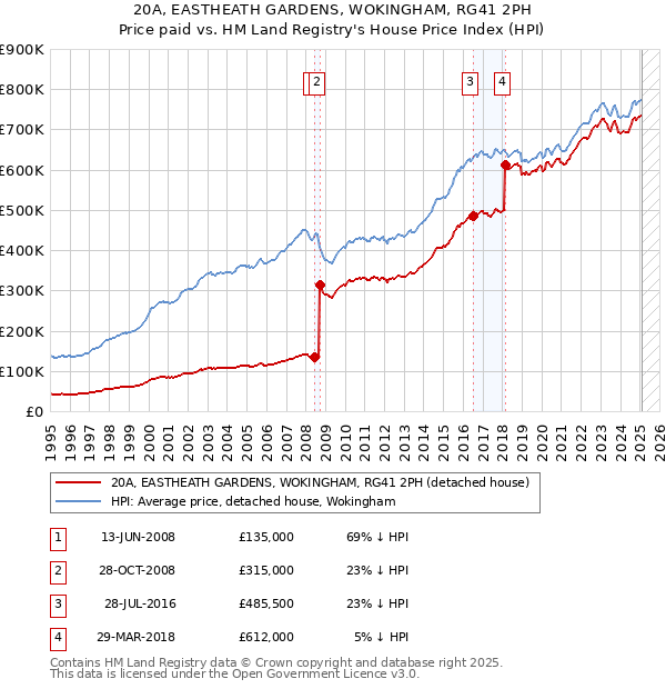 20A, EASTHEATH GARDENS, WOKINGHAM, RG41 2PH: Price paid vs HM Land Registry's House Price Index