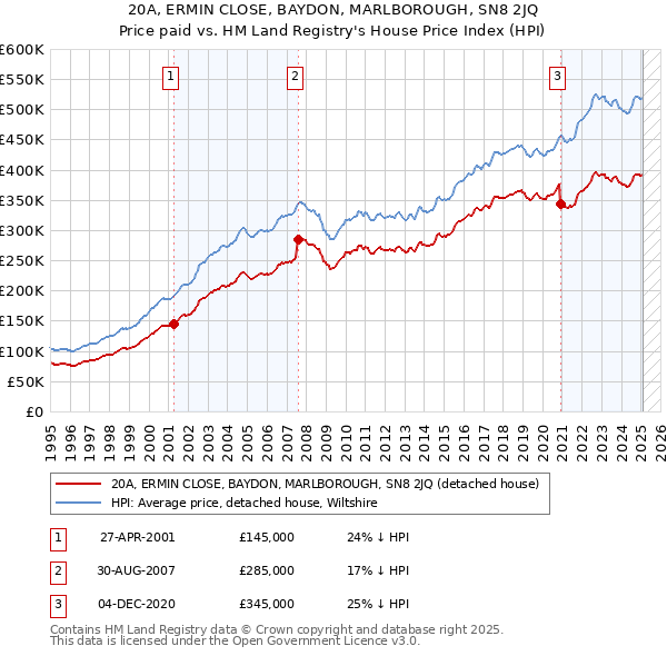 20A, ERMIN CLOSE, BAYDON, MARLBOROUGH, SN8 2JQ: Price paid vs HM Land Registry's House Price Index