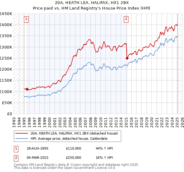 20A, HEATH LEA, HALIFAX, HX1 2BX: Price paid vs HM Land Registry's House Price Index
