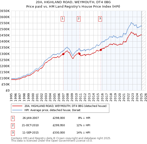 20A, HIGHLAND ROAD, WEYMOUTH, DT4 0BG: Price paid vs HM Land Registry's House Price Index