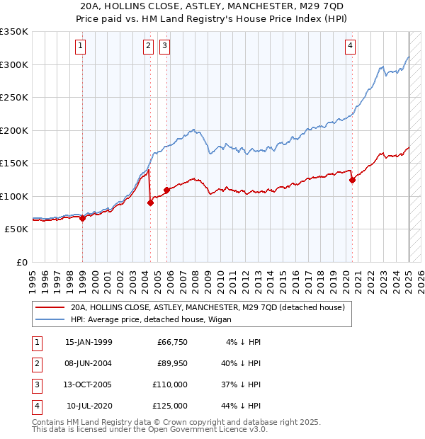 20A, HOLLINS CLOSE, ASTLEY, MANCHESTER, M29 7QD: Price paid vs HM Land Registry's House Price Index
