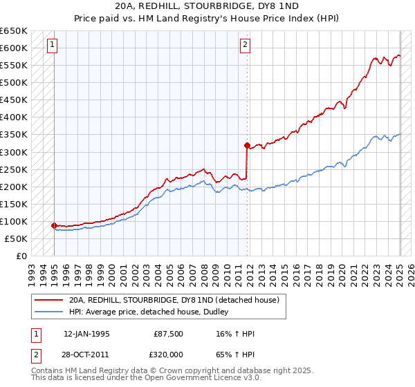 20A, REDHILL, STOURBRIDGE, DY8 1ND: Price paid vs HM Land Registry's House Price Index