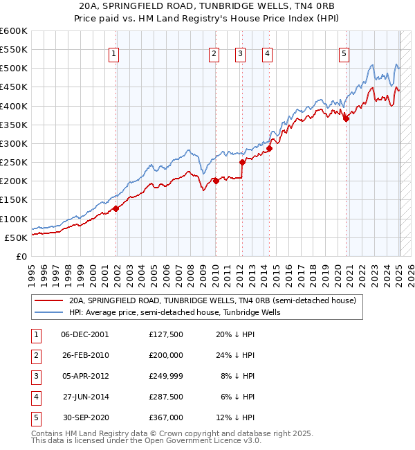 20A, SPRINGFIELD ROAD, TUNBRIDGE WELLS, TN4 0RB: Price paid vs HM Land Registry's House Price Index