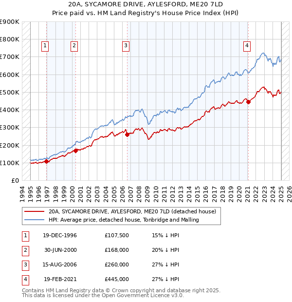 20A, SYCAMORE DRIVE, AYLESFORD, ME20 7LD: Price paid vs HM Land Registry's House Price Index
