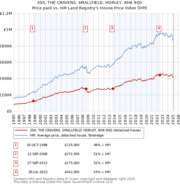 20A, THE CRAVENS, SMALLFIELD, HORLEY, RH6 9QS: Price paid vs HM Land Registry's House Price Index