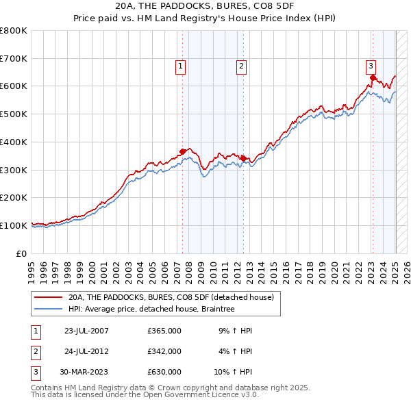 20A, THE PADDOCKS, BURES, CO8 5DF: Price paid vs HM Land Registry's House Price Index