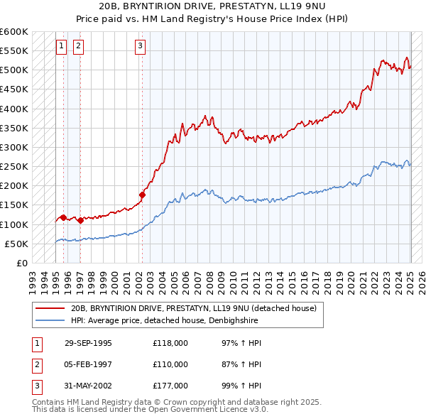 20B, BRYNTIRION DRIVE, PRESTATYN, LL19 9NU: Price paid vs HM Land Registry's House Price Index