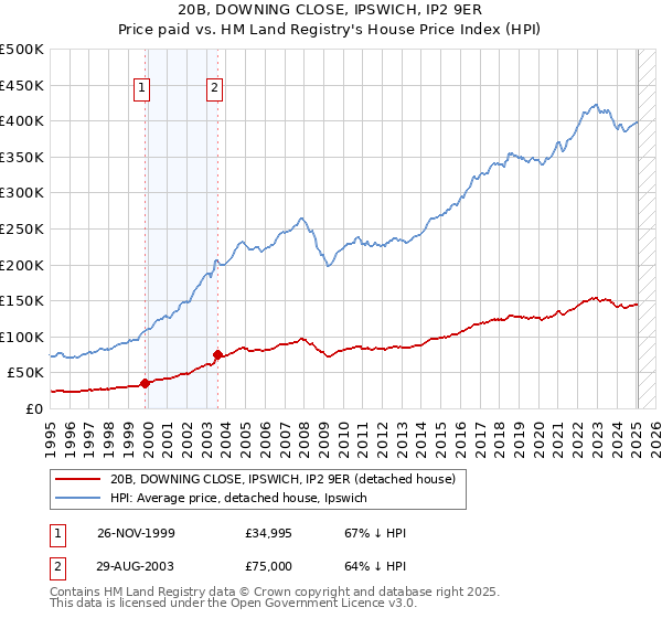 20B, DOWNING CLOSE, IPSWICH, IP2 9ER: Price paid vs HM Land Registry's House Price Index