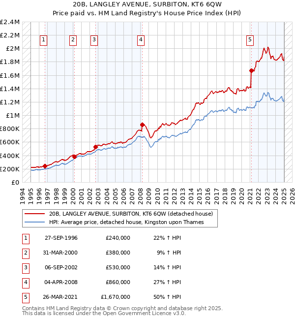 20B, LANGLEY AVENUE, SURBITON, KT6 6QW: Price paid vs HM Land Registry's House Price Index