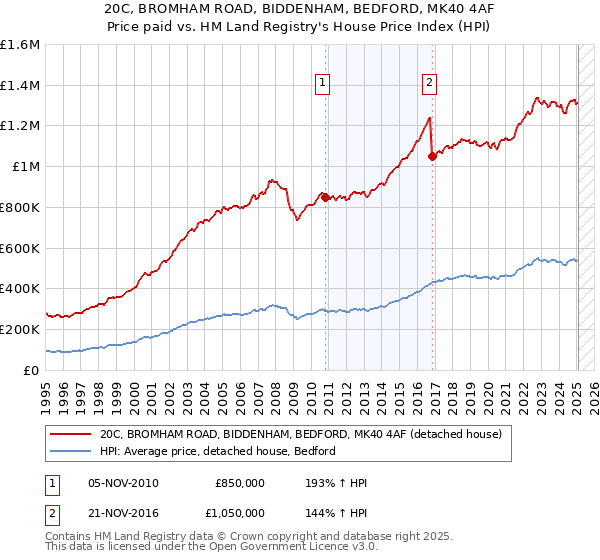 20C, BROMHAM ROAD, BIDDENHAM, BEDFORD, MK40 4AF: Price paid vs HM Land Registry's House Price Index
