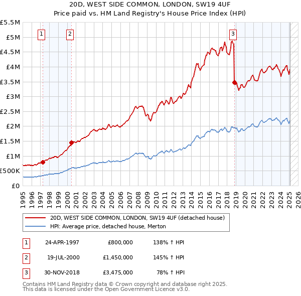 20D, WEST SIDE COMMON, LONDON, SW19 4UF: Price paid vs HM Land Registry's House Price Index