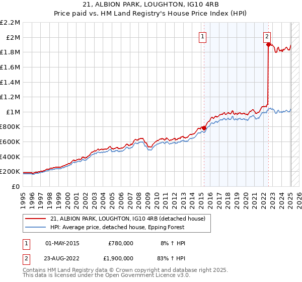 21, ALBION PARK, LOUGHTON, IG10 4RB: Price paid vs HM Land Registry's House Price Index