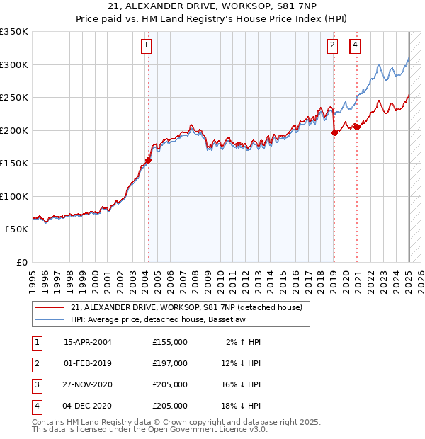 21, ALEXANDER DRIVE, WORKSOP, S81 7NP: Price paid vs HM Land Registry's House Price Index