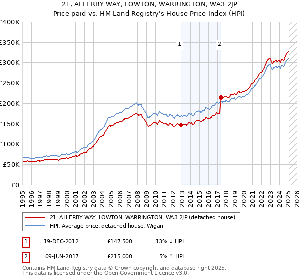 21, ALLERBY WAY, LOWTON, WARRINGTON, WA3 2JP: Price paid vs HM Land Registry's House Price Index